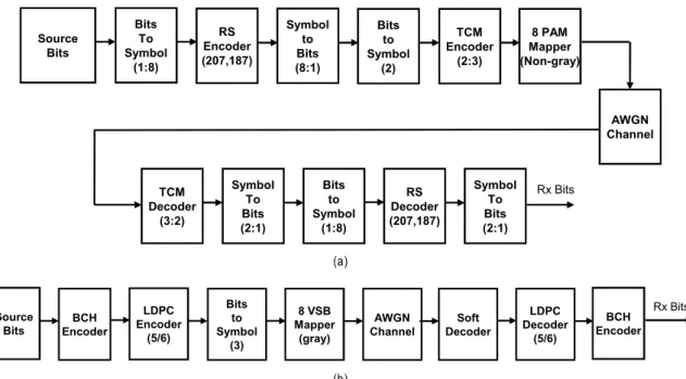 Fig.  1.  Block  diagrams  of  conventional  ATSC  8-VSB  system  (a)  and  Modified  ATSC  system  (b)을 소개하고,  이를 이용한 채널 추정 방법에 대해 얘기할것이다