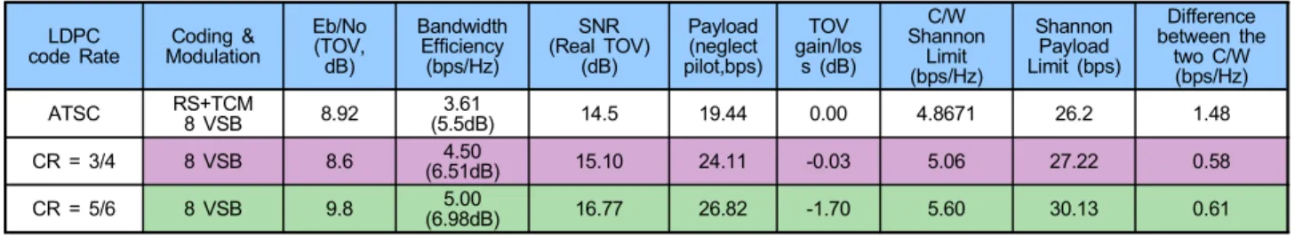 Table  1.  The  performance  of  Modified  ATSC  Transmission  systems