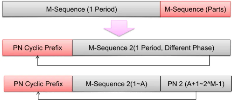Fig.  3.  Binary  Cyclic  Linear  Feedback  Shift  Register  for  M-Sequence  generation  (M=4) M-Sequence 는     의 최대 주기를 가지며, 한 주기가끝나면 다시 주기의 맨 처음 비트가 생성되는 사이클릭한특성을 가진다
