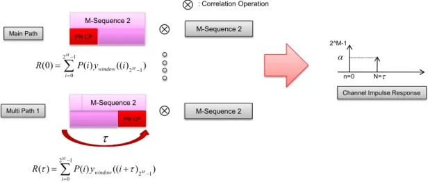 Fig.  6.  Channel  Impulse  Response  Estimation  Method  with  using  PN  Symbols  in  [12]
