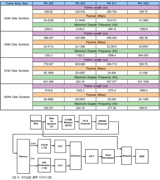 Table  3.  Frame  length,  Payload  and  Maximum  doppler  frequency  depend  on  the  frame  body  and  header  structure