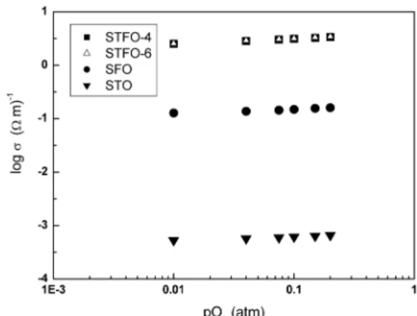 Fig. 4. Conductivity as a function of oxygen partial pressure at 700 o C in air.