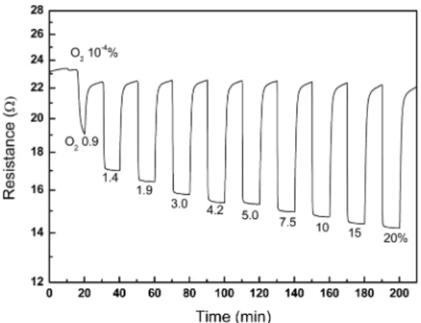 Fig. 7. Variation of the resistance of SrTi 0.4 Fe 0.6 O 3  films with increasing partial pressure of (a) CH 4 , (b) CO, (c) NO, NO 2  and (d) CO 2  at 700 o C.