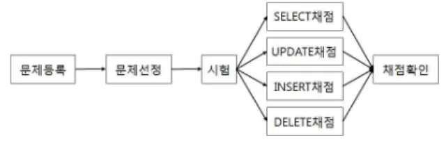 그림  1.    프로세스  구성도 Fig.  1.  Process  Configuration                          
