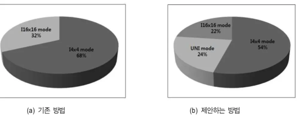 Table  5.  Comparison  of  BD-performance  in  4×4,  8×8  and  16×16  intra  prediction  mode