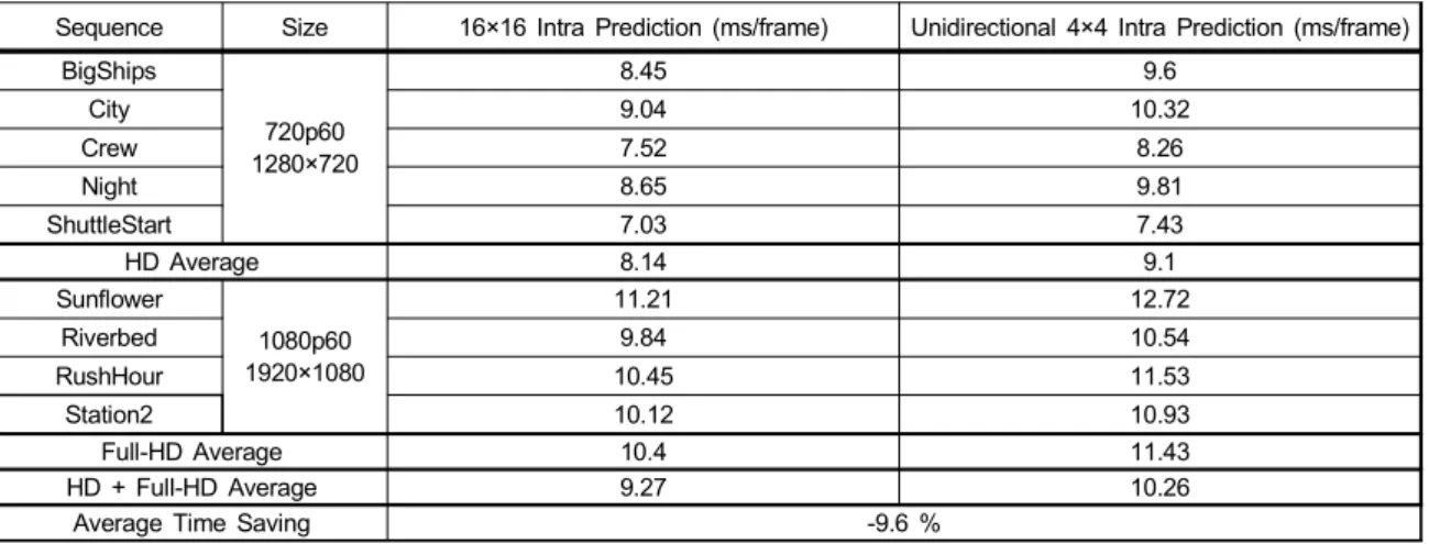 Fig.  11.  Mode  selection  ratio  of  original  and  proposed  method.