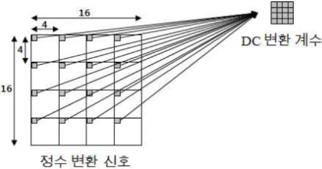 Fig  6.  4×4  hadamard  transform  for  DC  coefficients  of  H.264/AVC  Intra  16×16  prediction