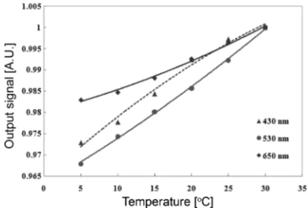 Fig. 3. Transmission type fiber-optic temperature sensor using a film of Lophine.