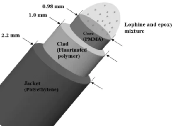 Fig. 9 는 광섬유 굽힘 (macro bending)  각도에 따른