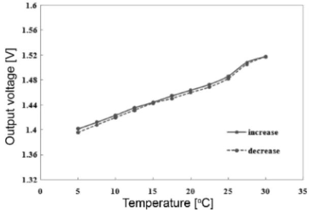 Fig. 12. Relationships between the temperatures of water and the output voltages of PMT according the temperatures of water variation from 5 to 30 o C when reflection type fiber-optic temperature sensor is used.