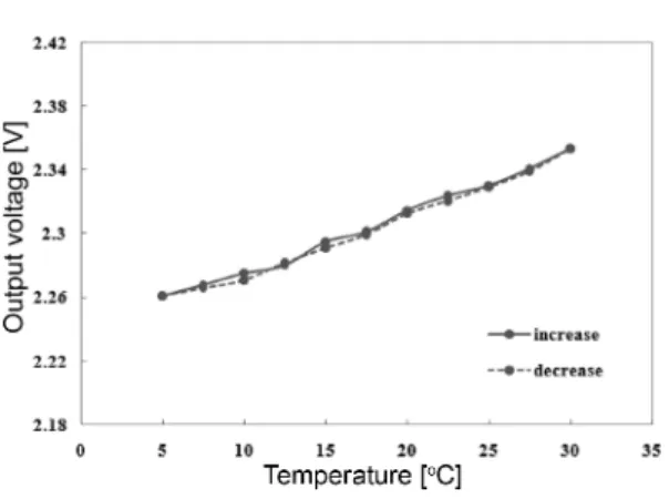 Fig. 14. The temperatures of water and the output voltages of PMT according the temperatures of water variation from 5 to 30 o C when reflection type fiber-optic temperature sensor using a Y-coupler is used.