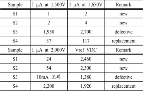 Table 1. Characteristics of DC arresters