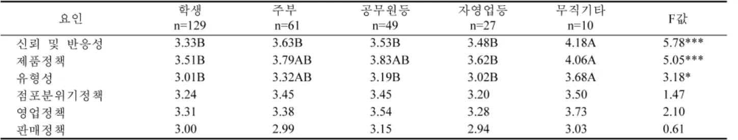 Table 6.  학력에  따라  지각된  서비스품질의  차이 요인 고졸 n=35 대학교재학n=151 대졸이상n=90 F값 신뢰  및  반응성 3.44 3.43 3.57 1.43  제품정책 3.59B 3.59B 3.81A 4.23* 유형성 3.05 3.11 3.22 0.76 점포분위기정책 3.29 3.31 3.38 0.34 영업정책 3.27 3.38 3.41 0.65 판매정책 3.03 3.01 3.04 0.45 *p≤.05 알파벳은 Duncan test결