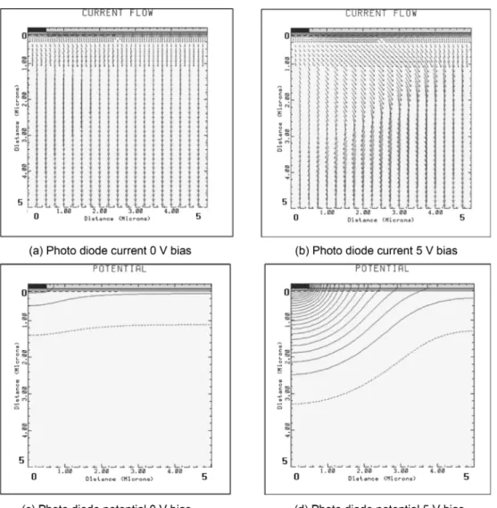 Fig. 4. MEDICI simulation results of 0 V and 5 V bias.