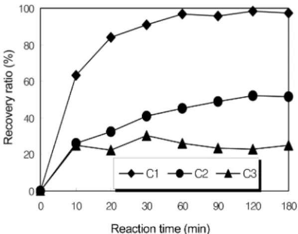 Fig. 2.  Recovery ratio of Co 2+  on the reaction time of different Mw of chitosan at concentrations of 100 ppm under pH4.0(C1 Mw : 188,600;