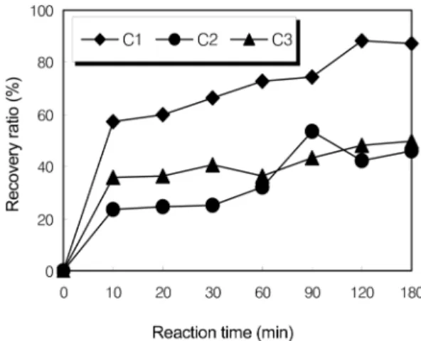 Fig. 3.  Recovery ratio of Zn 2+  on the reaction time of different Mw of chitosan at concentrations of 100 ppm under pH 4.0(C1 Mw  : 188,600;