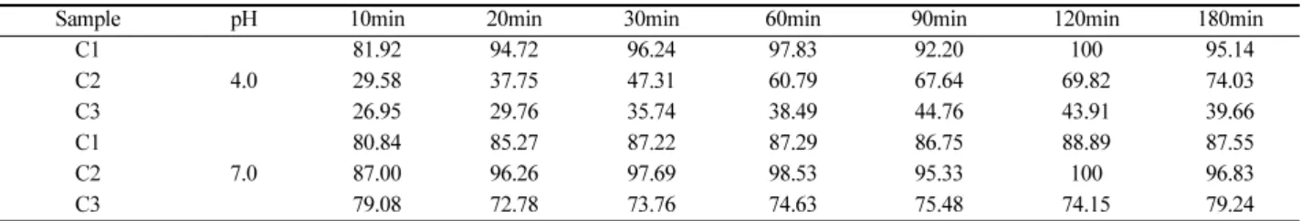 Table 2     . Recovery ratio(%) of Ni 2+  on different DD of chitosan at metal concentrations of 50 ppm 