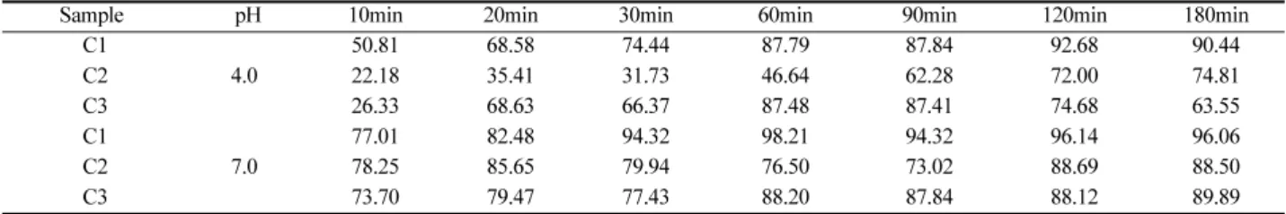 Table 4     . Recovery ratio of Zn 2+  on different DD of chitosan at metal concentrations of 10 ppm