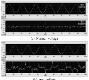 Fig. 9. Current signals on Electric wire with the fan.
