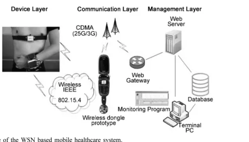Fig. 1 shows the framework of our mobile healthcare system architecture which consists of device,  commu-nication and management layers