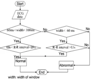 Fig. 3. The decision rule for ECG signals normality cate- cate-gorization.