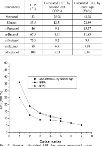 Fig. 5. Several calculated UEL by using measured upper  flash point for n-alcohols.