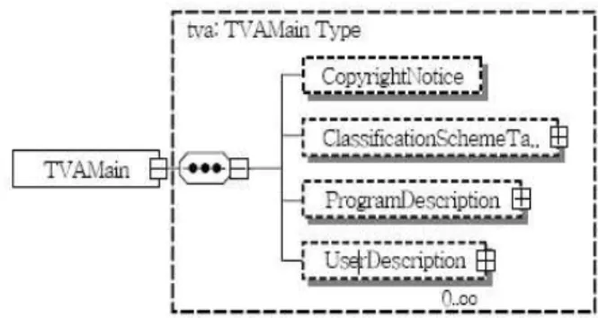 Fig.  1.  Overall  structure  of  TV-Anytime  schema