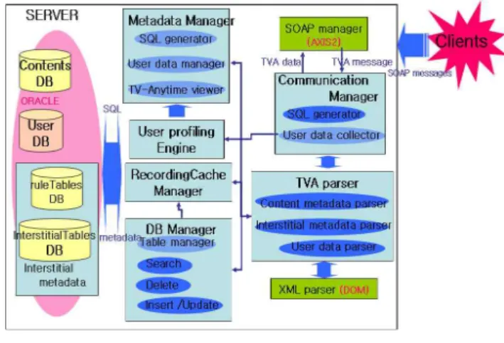 Fig.  2.  Structure  for  the    targeting  advertisement  system