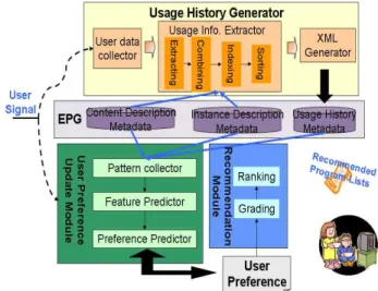 Fig.  3.  User  preferences  management  system