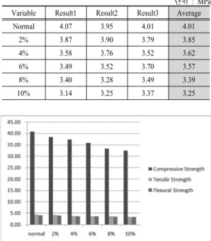 Fig. 5. Average of each test result.