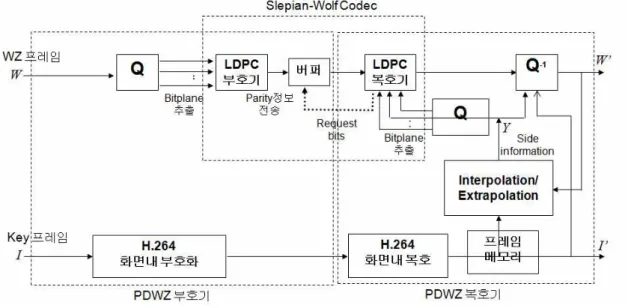 그림 1.  간단한 PDWZ코덱의 구조 Fig.  1.  A  simple  PDWZ  structure