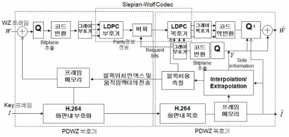 그림 4.  움직임 벡터 피드백 전송을 갖는 PDWZ코덱의 구조