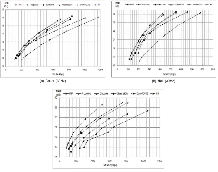 Fig.  8.  Simulation  results  for  bitrate  vs  PSNR