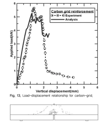 Fig. 11. Load-displacement relationship for glass-grid.