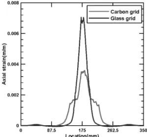 Fig. 15. Axial strain distribution for carbon &amp; glass fiber. 5. 결 론 본 연구에서는 RBSN  모델을 이용하여 토목섬유  보강 아스팔트 포장 실험체에 대한 수치해석을 수 행하여 다음과 같은 결론을 도출하였다