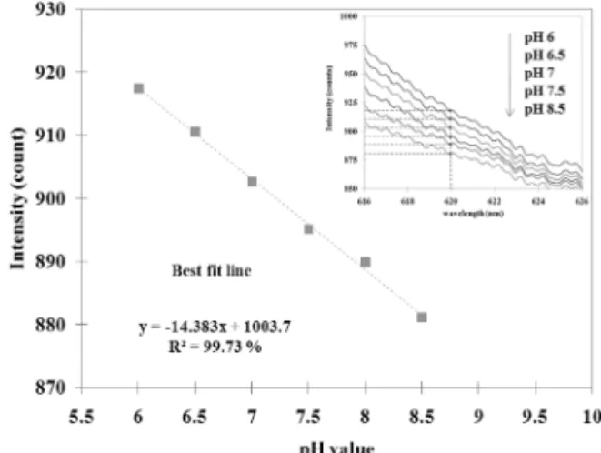 Fig. 4.  Variation of the transmission peak at 620 nm as the  pH value is changed.