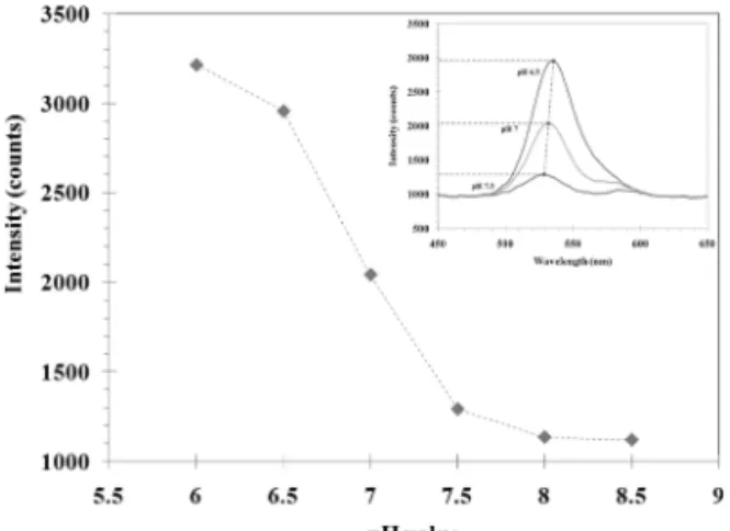 Fig. 9.  Variation of the reflection peak as the pH value is  changed.
