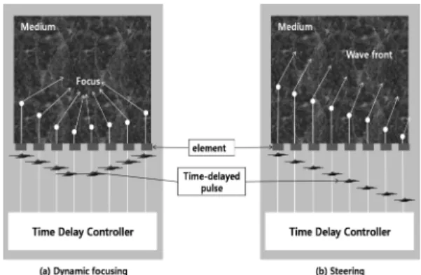 Fig. 3. The focusing and steering method with array transducer.