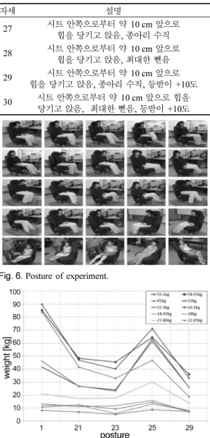 Fig. 7. The pattern of weight for each posture. Fig. 8. The pattern of weight &amp; error rate for each posture.