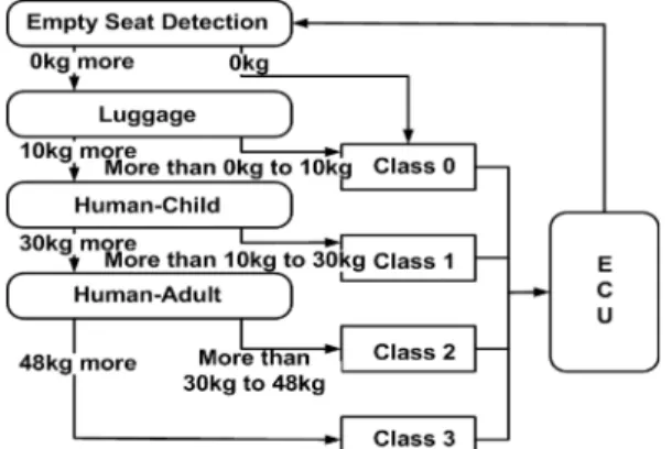Fig. 11. Algorithm II of occupant classification.