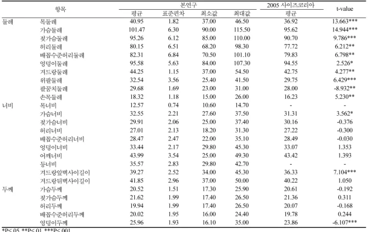 Table 2. 상반신 둘레 ,  너비 ,  두께항목에 대한 기술통계량                                                                                            (unit : cm) 항목 본연구 2005  사이즈코리아 t-value 평균 표준편차 최소값 최대값 평균 둘레 목둘레 40.95 1.82 37.00 46.50 36.92 13.663*** 가슴둘레 101.47 6.30 90.