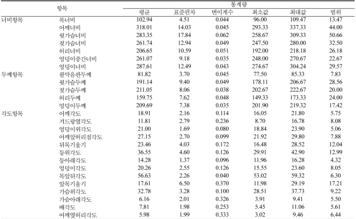 Table 14.   A 사 간접 측정 항목의 평균 ,  표준편차 ,  변이계수 및 범위 (N=7)                                                                                              (unit  :  mm,  o ) 항목 통계량 평균 표준편차 변이계수 최소값 최대값 범위 너비항목 목너비 102.94 4.51 0.044 96.00 109.47 13.47  어깨너비 318.0