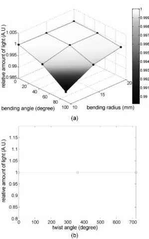 Fig. 1. Measurements of relative amount of lights according to bending and twist of plastic optical fiber ((a) bending, (b) twist).