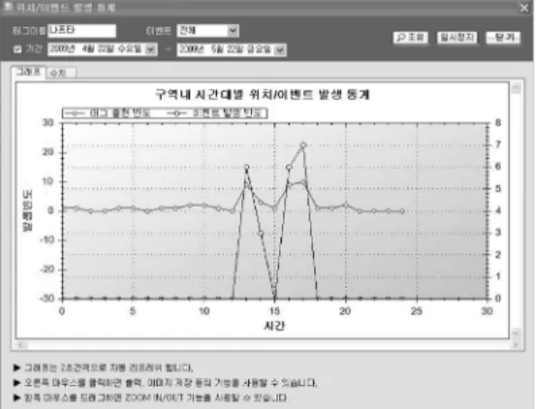 Fig. 7. Sample of Zone/Event History.