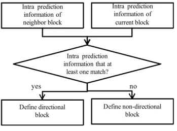 Fig.  3.  Current  block  and  its  neighbor  blocks  (A,  B,  C,  D),  and  three  examples  of  edge  direction  determination