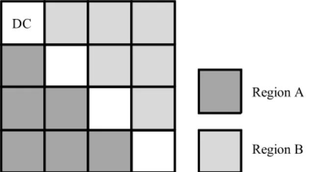그림 4.  Quadratic  model에 따른 4x4  QM Fig.  4.  4x4  QM  based  on  quadratic  model