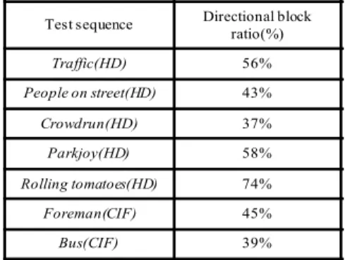 Table  3.  Comparison  of  coding  performance