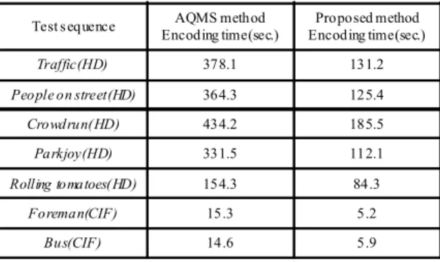 Fig.  8.  Comparison  of  a  part  of  traffic  sequence  (a)  original  (b)  H.264  (c)  AQMS  (d)  proposed  methodTest sequenceAQMS method