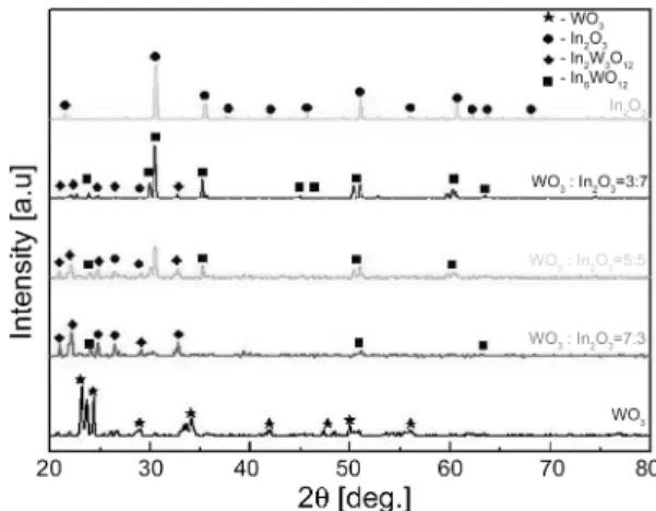 Fig. 2. X-ray diffraction patterns of WO 3 -based powders calcined at 1000 o C 4 h.