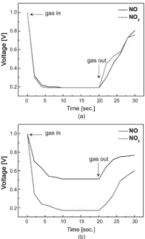 Fig. 8. Respond time of (a) WO 3  and (b) In 2 O 3  to NO x .